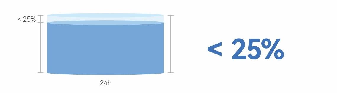 Low swelling ratio